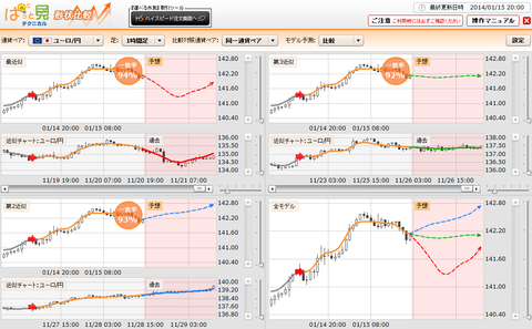 0115ぱっと見テクニカルユーロ円研究所