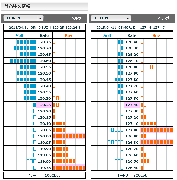 0411ドル円・ユーロ円外為注文情報