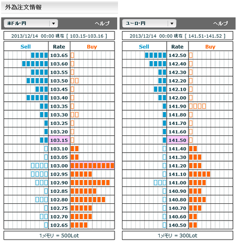 1213ドル円・ユーロ円外為注文情報24