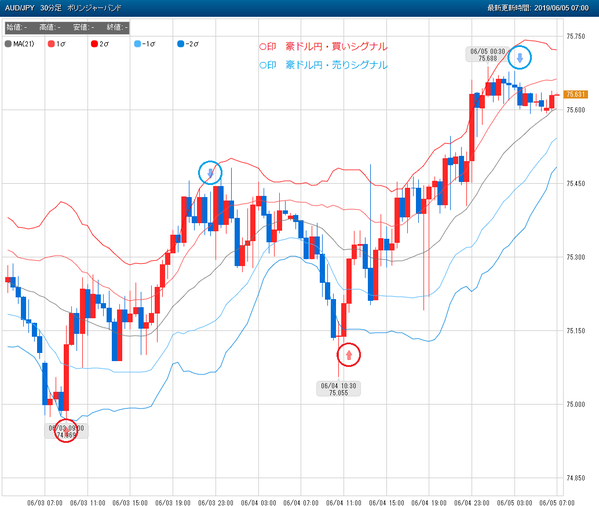 0605豪ドル円スマホFX売買シグナル