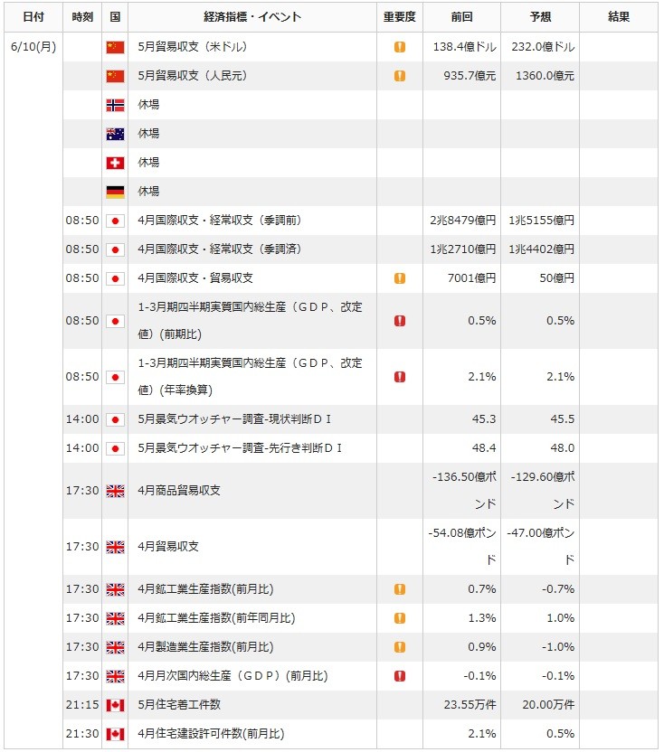 0610FX経済指標