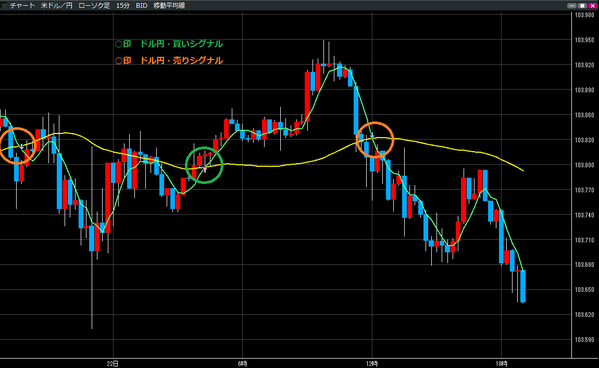 0822ドル円買いシグナル・売りシグナル