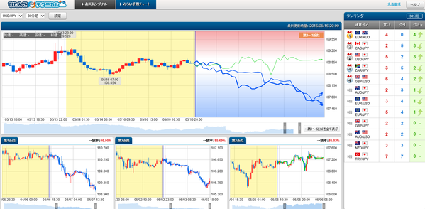 0516ぴたんこテクニカルドル円ランキング