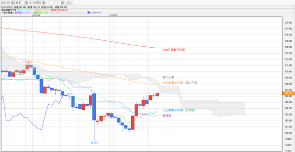0720一目均衡表ドル円