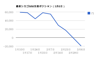 シカゴIMMポジション・3月6日円