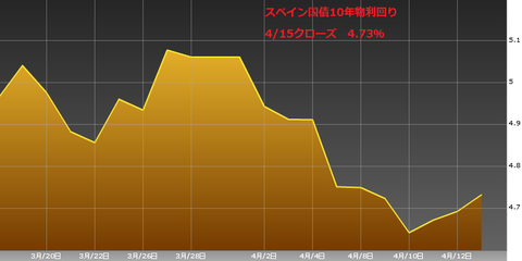 0416スペイン国債10年物利回り・ユーロ円研究所