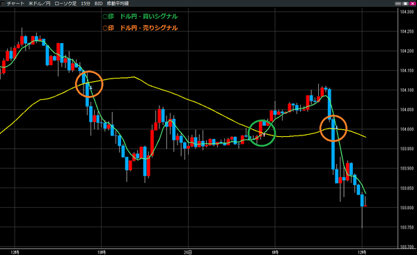 0826ドル円買いシグナル・売りシグナル