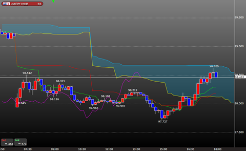 0318豪ドル円一目均衡表時間足