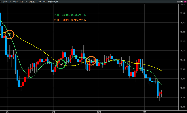 0428ドル円買いシグナル・売りシグナル