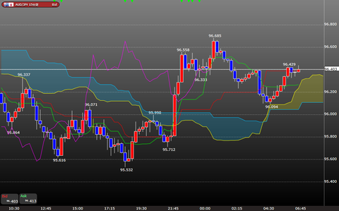 0216豪ドル円一目均衡表時間足