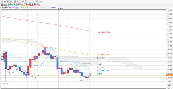 0822一目均衡表ドル円