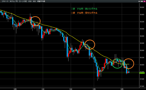 0415ドル円買いシグナル・売りシグナル