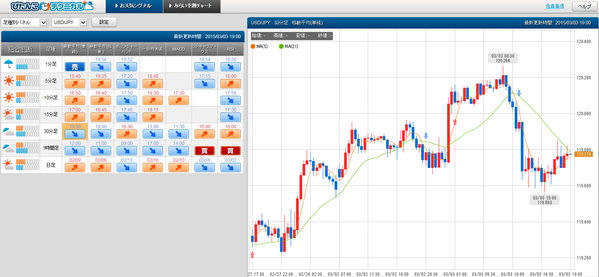0303ドル円ぴたんこテクニカル強弱シグナル