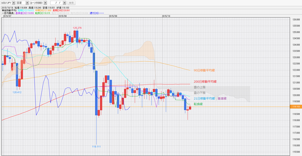 1016一目均衡表ドル円