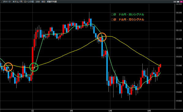 0303ドル円買いシグナル・売りシグナル