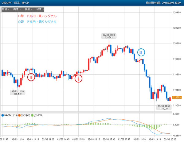0203ぴたんこテクニカルドル円シグナル