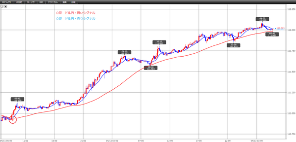 0413ドル円スマホFX売買シグナル