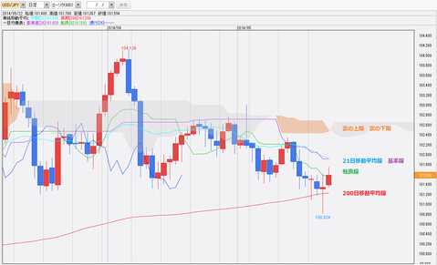 0522ドル円一目均衡表チャート