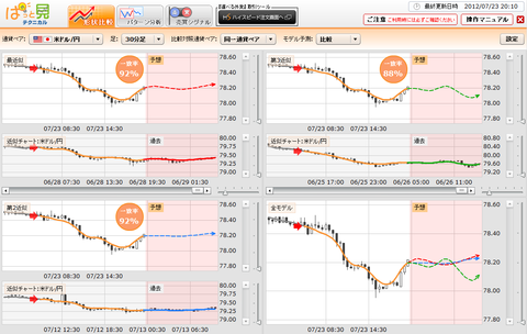 0723ぱっと見テクニカルドル円研究所