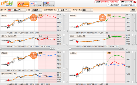 0607ぱっと見テクニカルドル円研究所
