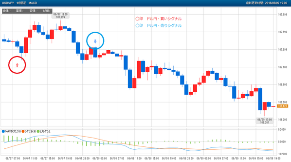 0609ぴたんこテクニカルドル円シグナル