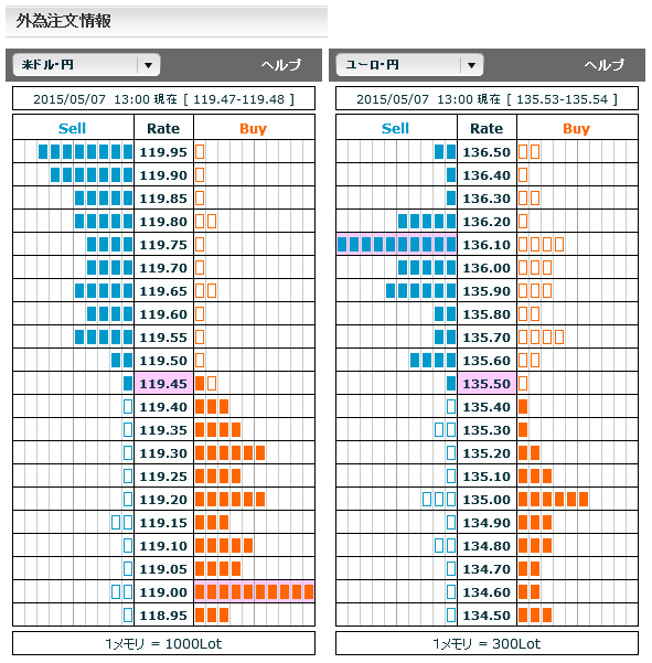 0507ドル円・ユーロ円外為注文情報