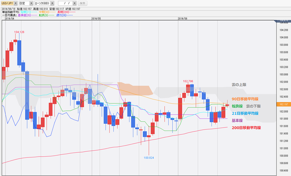 0618ドル円一目均衡表チャート