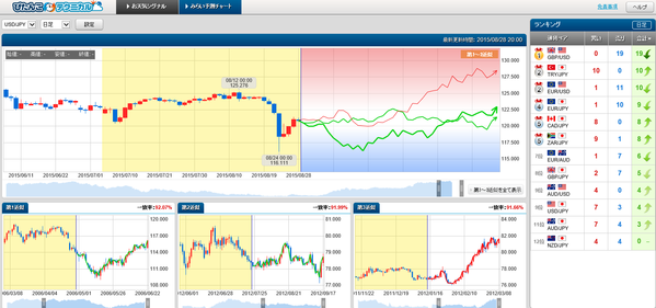 0828ぴたんこテクニカルドル円ランキング
