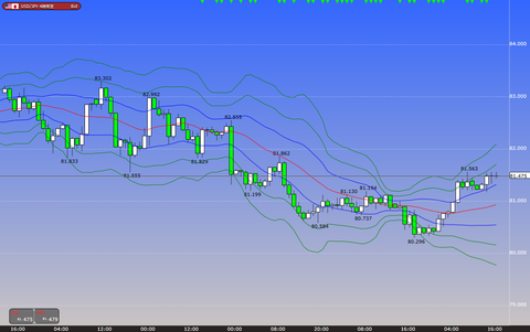 0419ドル円ボリンジャーバンド研究所