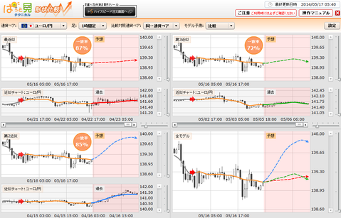 0517ぱっと見テクニカルユーロ円研究所