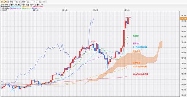 1105ドル円一目均衡表チャート