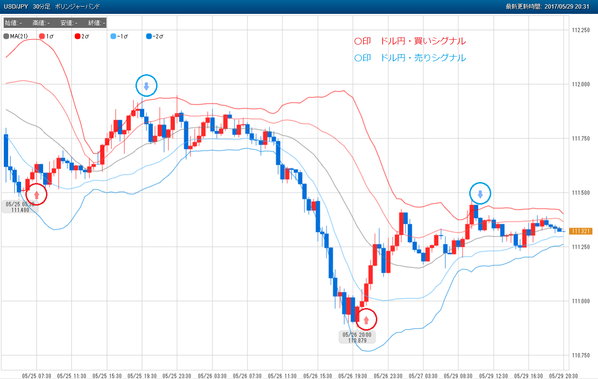 0529FXドル円売買シグナル