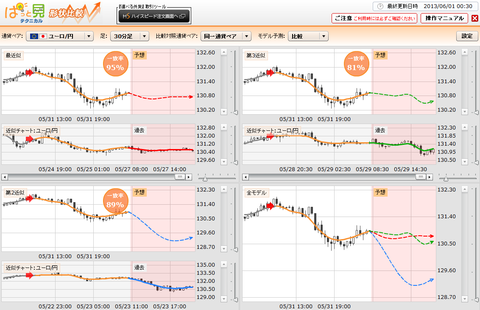 0531ぱっと見テクニカルユーロ円研究所