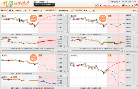 0312ぱっと見テクニカルユーロ円研究所