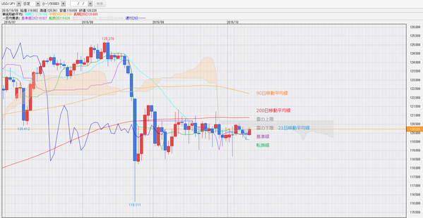 1010一目均衡表ドル円