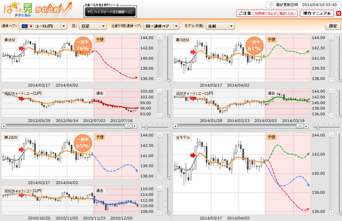 0419ぱっと見テクニカルユーロ円研究所