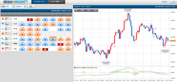 0513ぴたんこテクニカルドル円シグナル