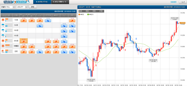 0224ドル円ぴたんこテクニカル強弱シグナル