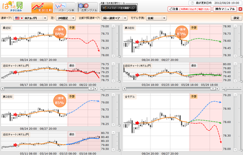 0828ぱっと見テクニカルドル円研究所