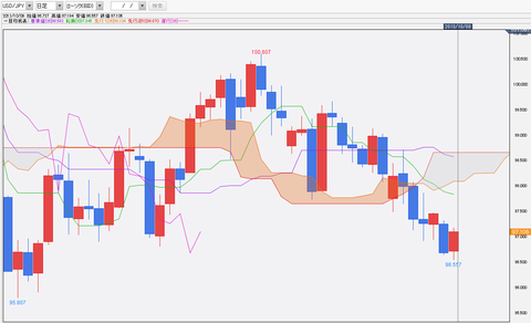 1008ドル円一目均衡表チャート