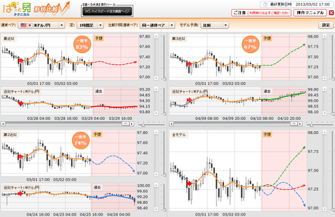 0502ぱっと見テクニカルドル円研究所