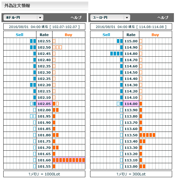 0801ドル円・ユーロ円市場オーダー