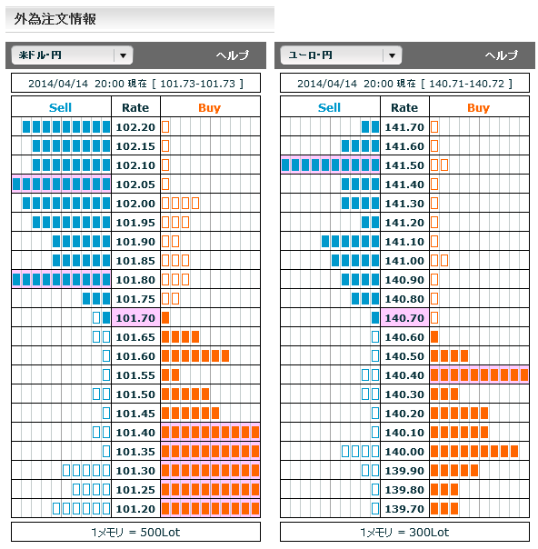 0414ドル円・ユーロ円外為注文情報20