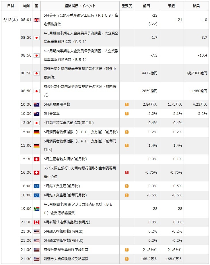 0613FX経済指標