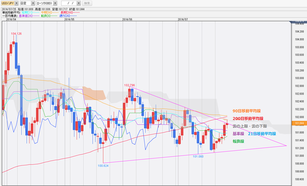 0726ドル円一目均衡表チャート