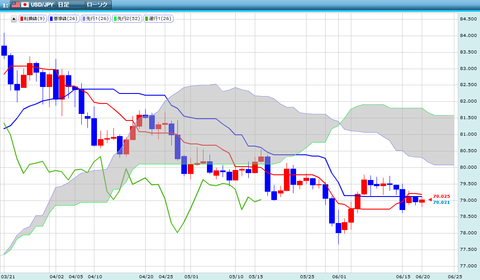 0620ドル円一目研究所