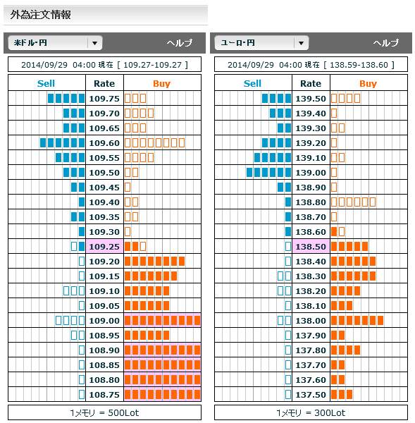 0929ドル円・ユーロ円外為注文情報