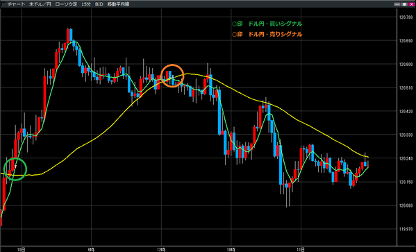 0411ドル円買いシグナル・売りシグナル