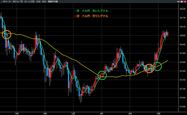 1028ドル円買いシグナル・売りシグナル