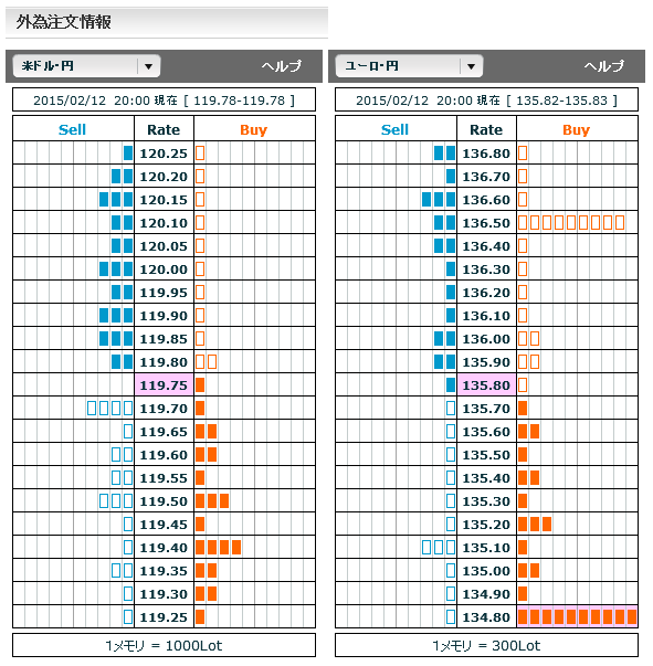 0212ドル円・ユーロ円外為注文情報20